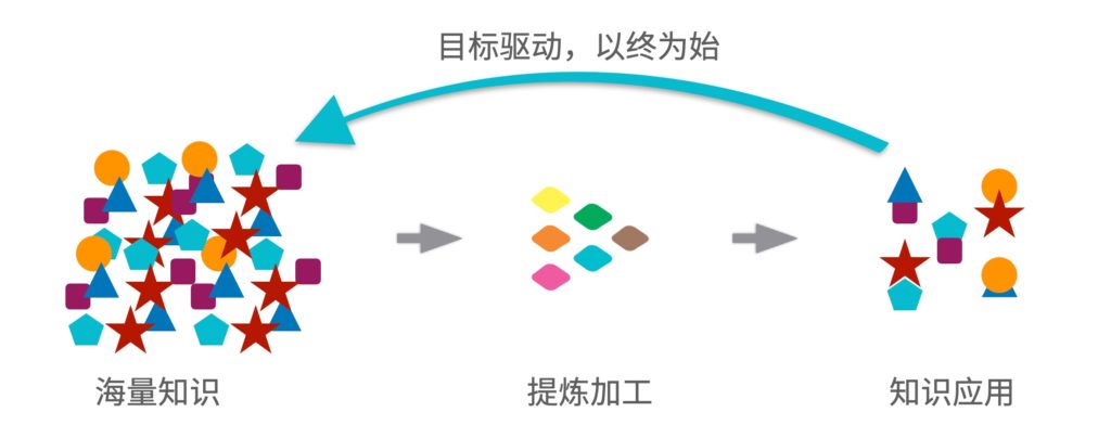 以终为始,持续学习